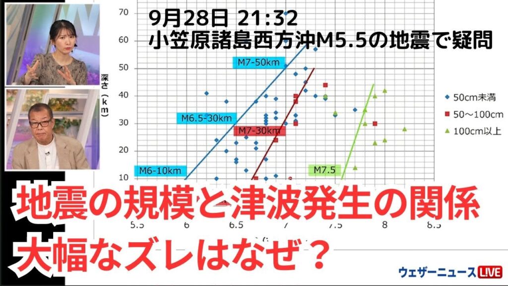 【解説】地震の規模や位置と津波発生の関係　情報の大幅なズレはなぜ？　マグニチュードM7.0→M5.5（9月28日 21:32 小笠原諸島西方沖M5.5 最大震度2）