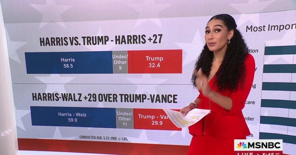 新たな世論調査で、ハリス氏がラテン系有権者の間でトランプ氏を27ポイントリード