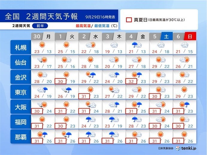 【もうちっとだけ続くんじゃ】ダブル台風の動向注意　10月スタートは真夏日急増　夏の暑さぶり返す　北陸も30℃