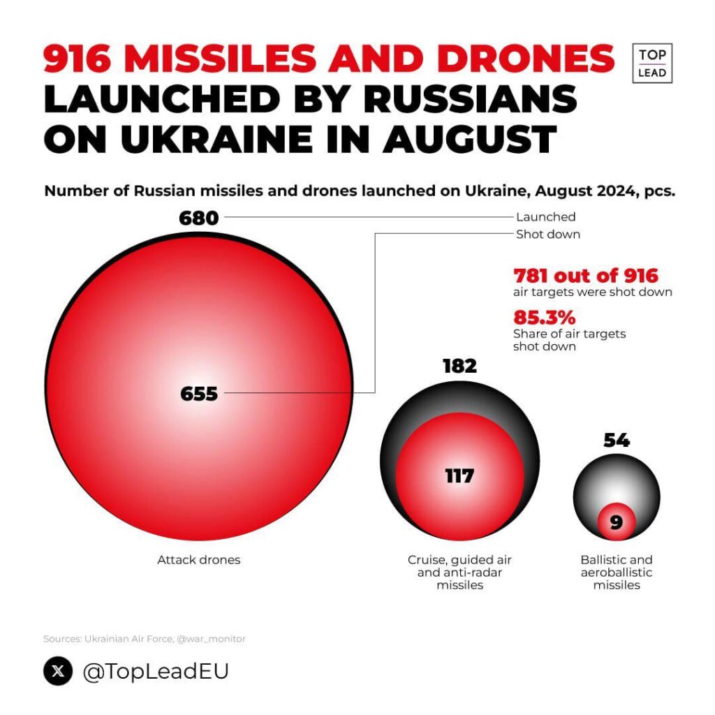 ウクライナ軍は8月に発射されたロシアのミサイルとドローンの85％を迎撃することに成功した。弾道ミサイルは依然として困難だが、ドローンはより効果的に対抗されている。
