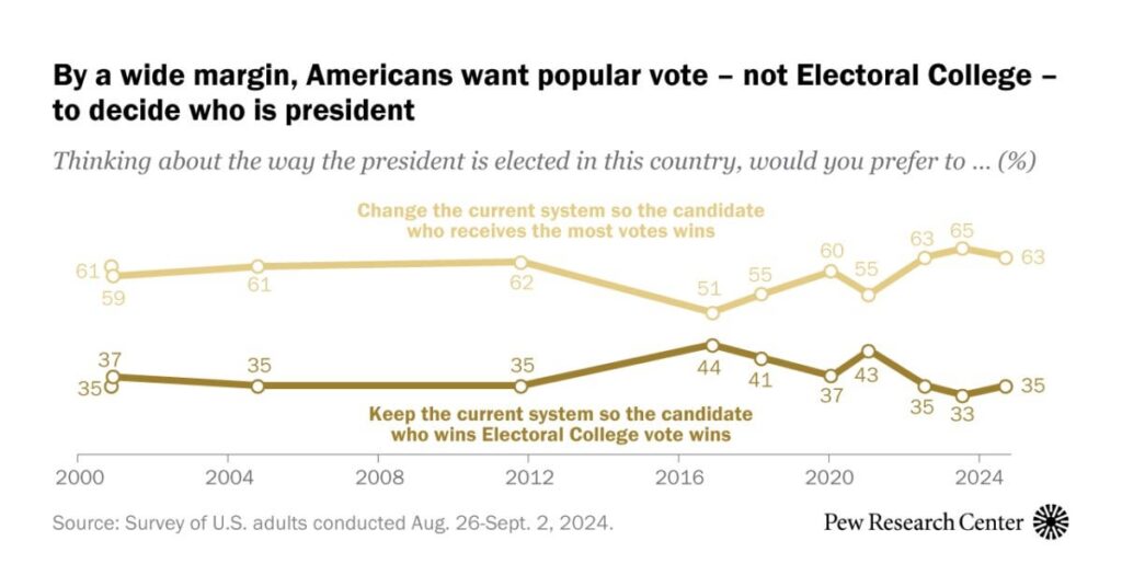 アメリカ人の大多数は選挙人団制度の廃止を支持し続けている