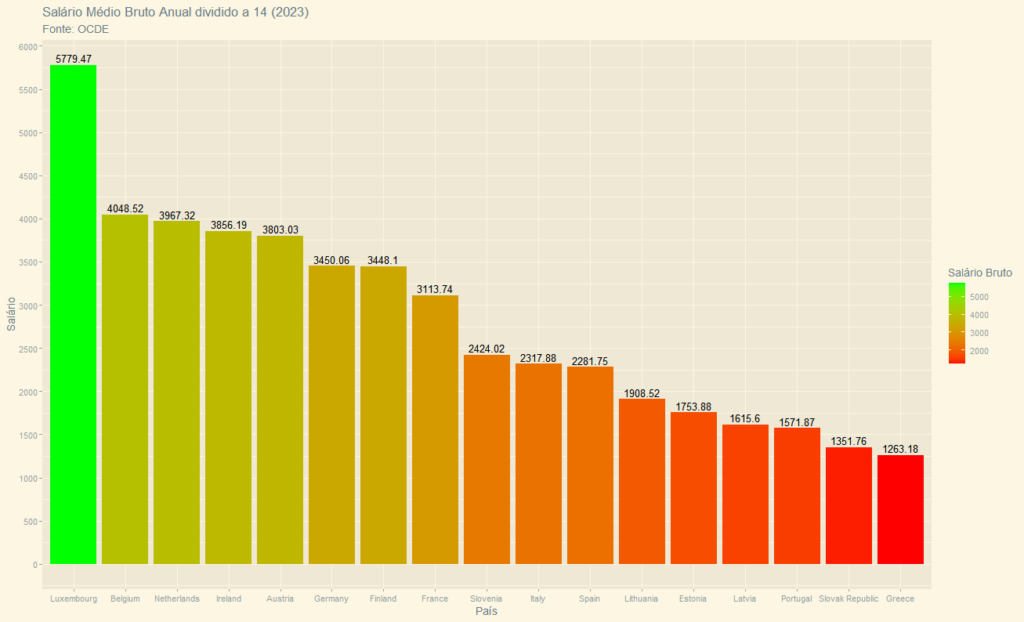 [OC] ポルトガルの平均給与と他のOECD諸国との比較