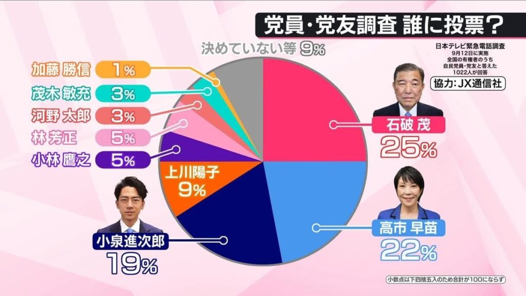【独自】自民総裁選 石破氏が25％で1位、高市氏が22％で2位 党員・党友調査