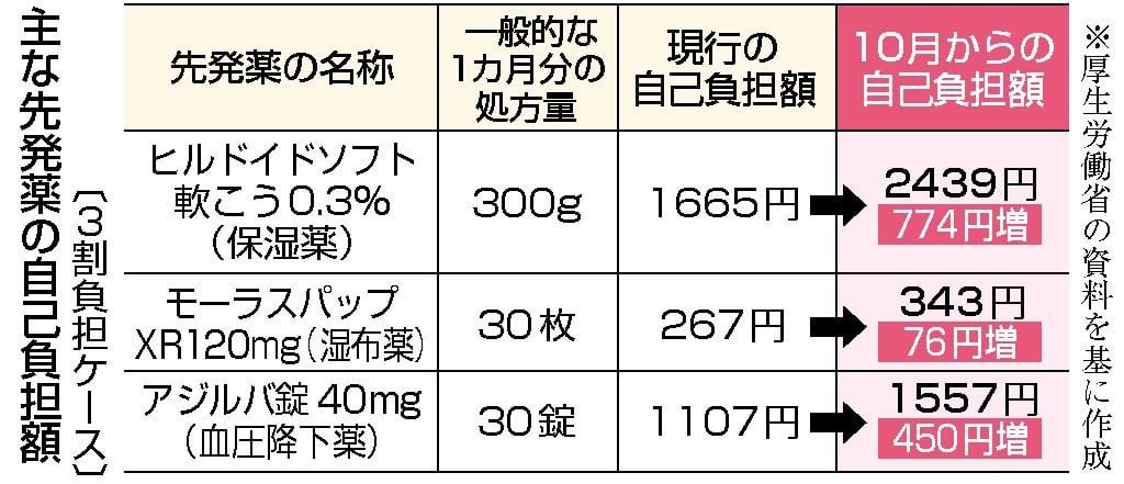 特許切れの先発薬、10月から1000品目超負担増へ - なじみのある保湿塗り薬や湿布も