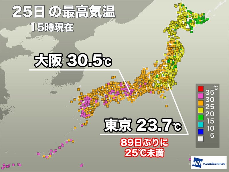 東京都心は89日ぶりに夏日脱出 明日は少し暑さが戻る予想