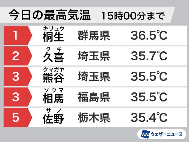 関東北部や近畿で猛暑日 群馬県桐生で36.5℃