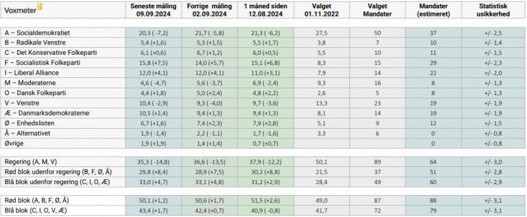 Voxmeterの新たな調査では、穏健派は選挙結果と比較して支持率の半分を失った。