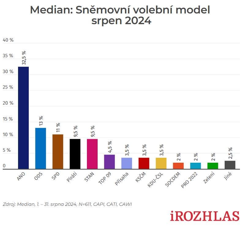 中央値：8月の選挙ではバビシュ氏のANOが勝利するだろう。オカムール氏の SPD は 5 位から 3 位にジャンプしました (iRozhlas.cz)