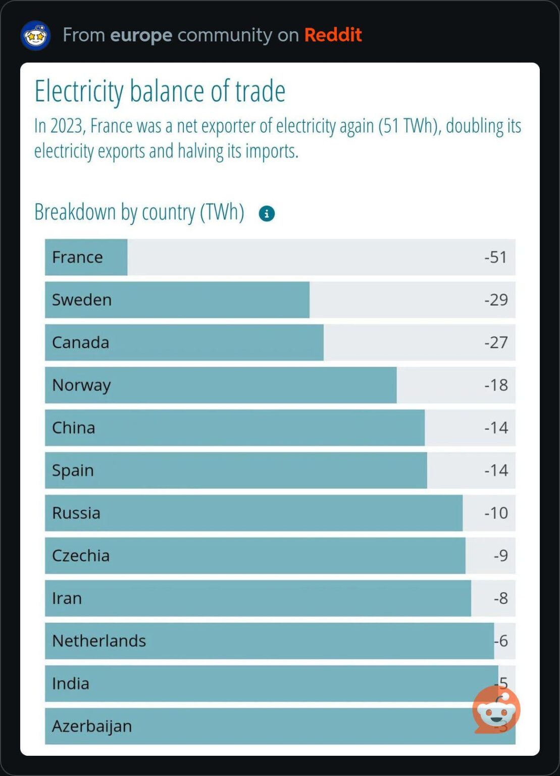 スペイン、2023年に世界で6番目に大きな電力輸出国に