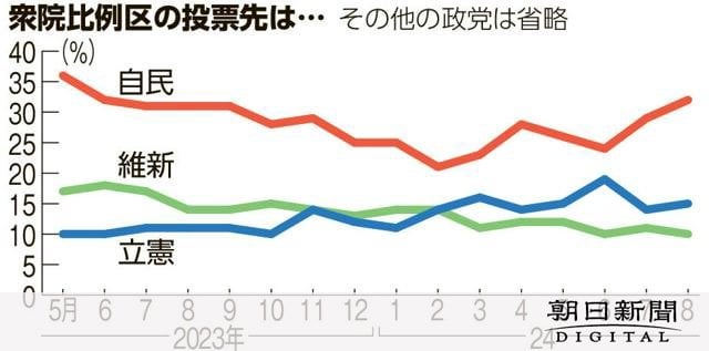 自民党の支持率、最低19%から上向きに　総裁選効果で持ち直した？