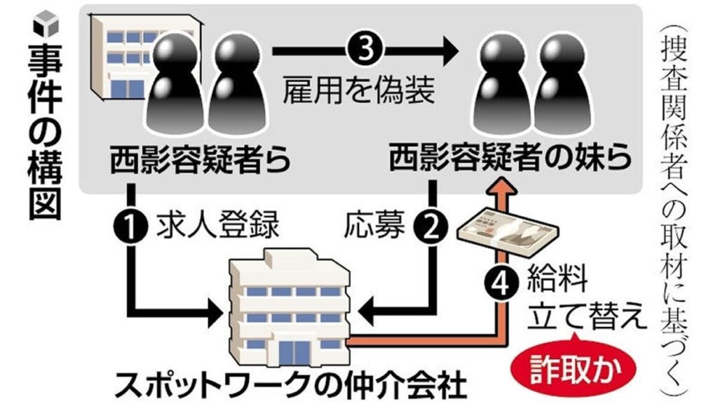 スキマバイト詐欺4人逮捕、仲介会社が立て替えた給料をだまし取った疑い ｜ 大阪府警