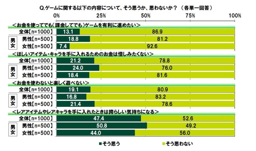 ゲームに課金して後悔したのは高校生男子が多い。「10代の金銭感覚についての意識調査2024」のレポートが公開される