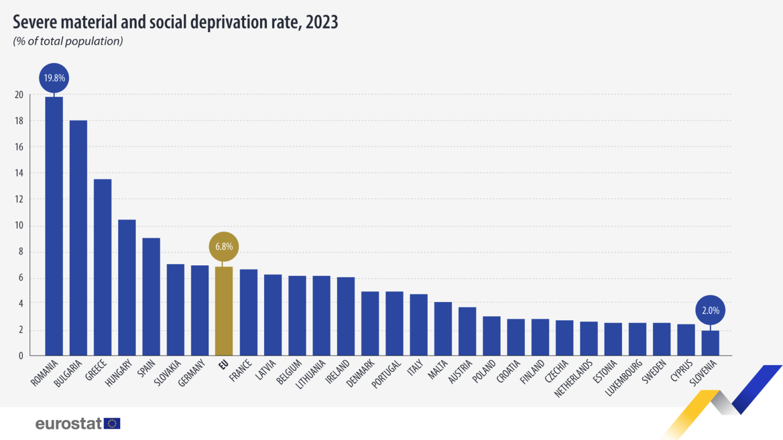 2023年には、EU人口の6.8%が深刻な物質的・社会的貧困に直面しました。最も高い割合はルーマニア（19.8%）、ブルガリア（18.0%）、ギリシャ（13.5%）、最も低い割合はスロベニア（2.0%）、キプロス（2.4%）、スウェーデン、ルクセンブルクとエストニア（いずれも約2.5%）でした。