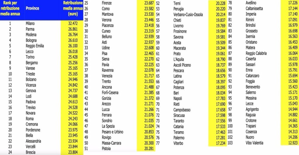イタリアの平均給与ランキング - 1位：ミラノ、パルマ、モデナ、ボローニャ、R.エミリア