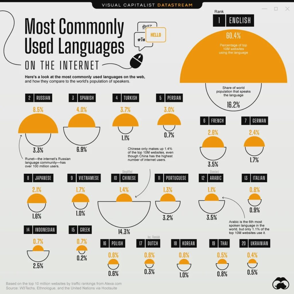 インターネットで最もよく使われる言語