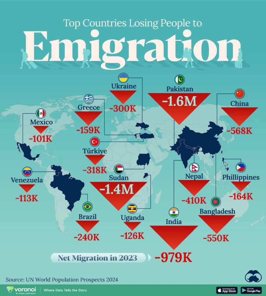 移民により人口を失っている上位の国々。
