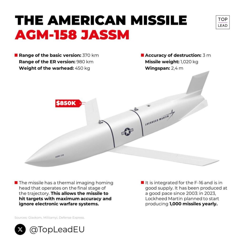 米国がウクライナに提供する可能性のあるAGM-158 JASSMミサイルは、F-16に統合されており、基本バージョンでは最大370キロ、ERバージョンでは980キロの距離を攻撃できる。ウクライナが370キロバージョンを入手したとしても、ロシアの飛行場を攻撃できるだろう。