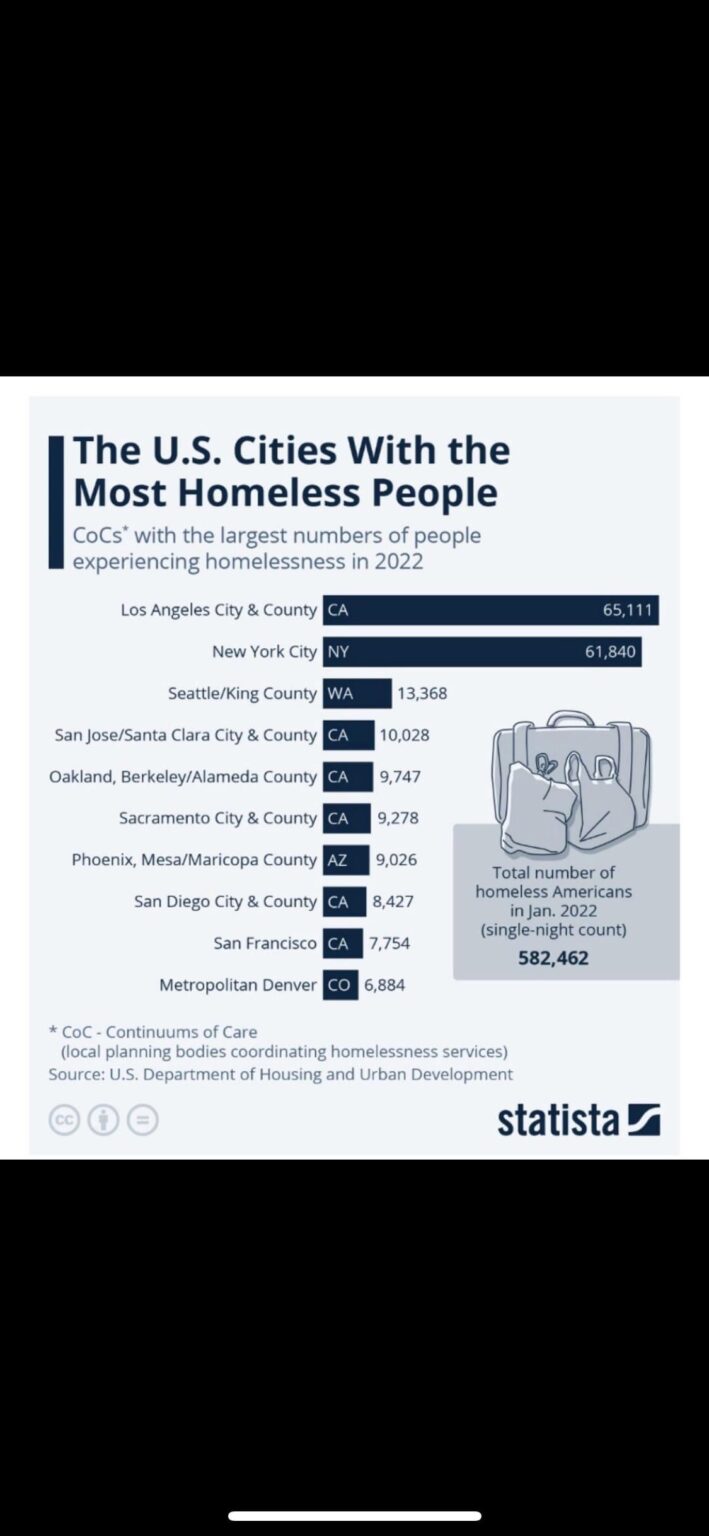 California owns 6 of the cities in the top 10 for most homeless.