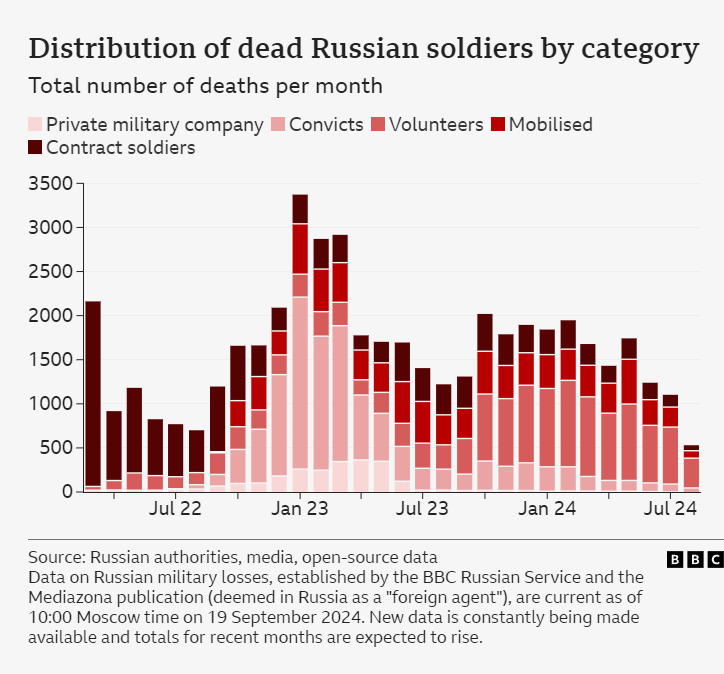 BBC はロシア人 7 万人が死亡したと報道。情報源には「ロシア当局」など (コメント欄の情報源)