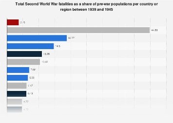 第二次世界大戦の死亡者数（人口比）