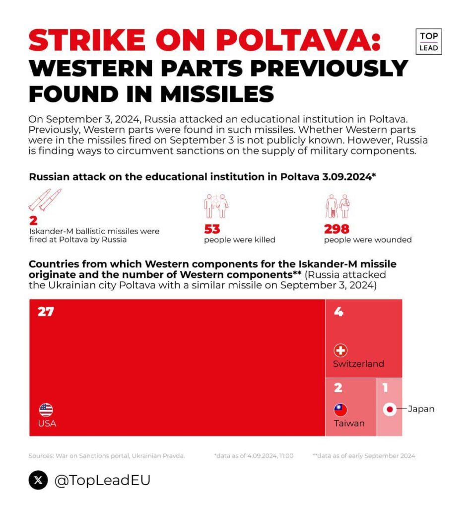 ポルタヴァ攻撃で使用されたロシアのミサイルに米国製の部品が見つかった。これは、西側諸国の技術がロシアの侵略を助長するのを防ぐため、より厳しい制裁措置を施行する必要があることを浮き彫りにしている。