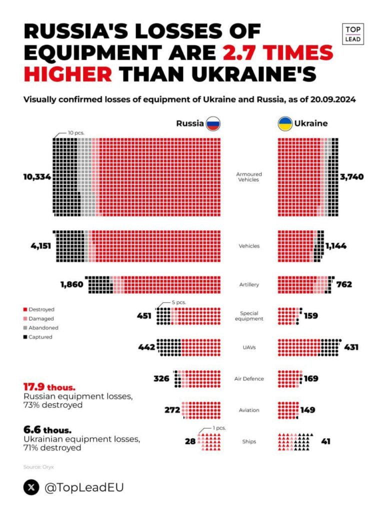 ロシアはウクライナの3倍の装備を失った。目視で確認されたロシアの損失は17.9千台の機器に達し、ウクライナでは6.6千台となっている。