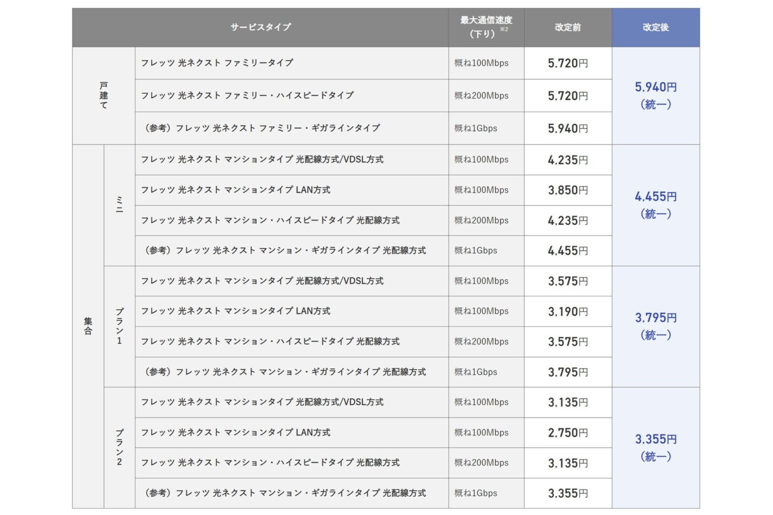 フレッツ光の100/200Mbps値上げ 1Gbpsと同価格に