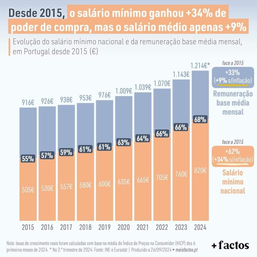 全国最低賃金はすでに平均賃金の68％に達している