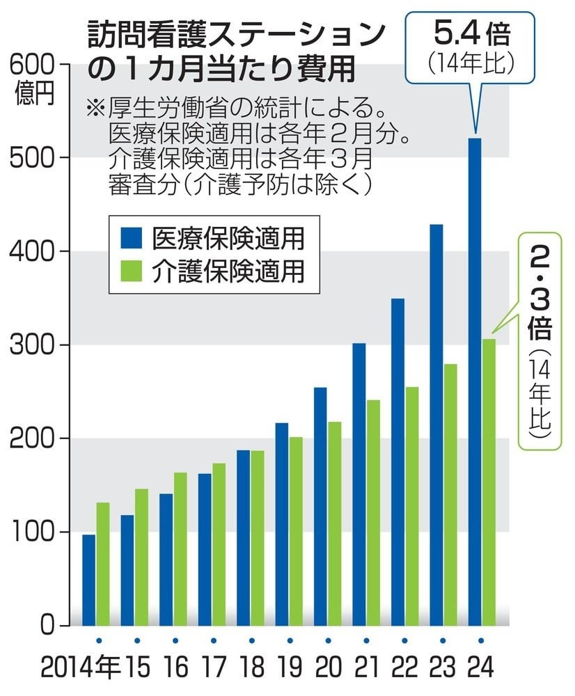 医療保険の訪問看護費、10年間で5倍増 - 不正請求や制度乱用など問題視 ｜ 財務省