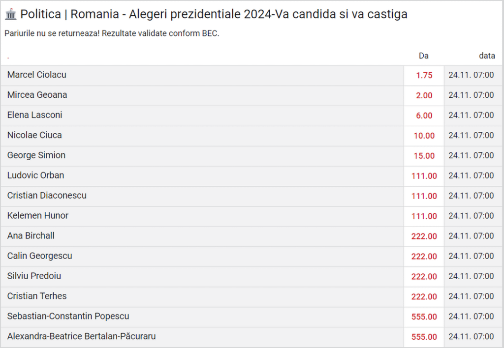 2024 年大統領選挙 - ベッティングハウスのオッズ