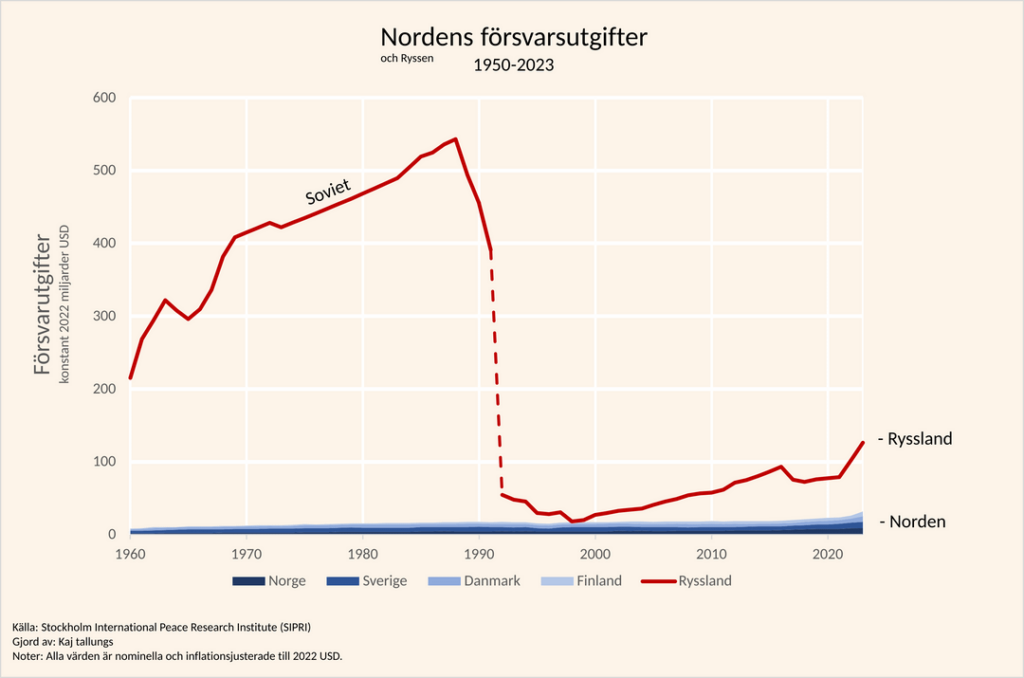 北欧の国防支出 1960 ～ 2023 年 (およびロシア)