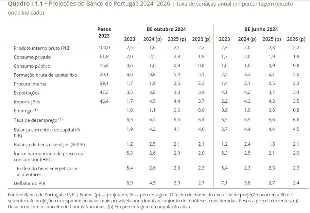 2024、2025、2026 年のマクロ経済予測 (BdP 経済速報 2024 年 10 月)