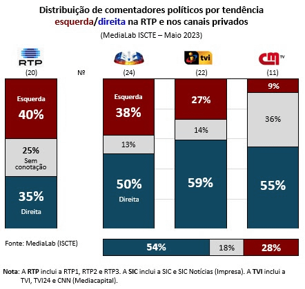 RTP は、プライベート チャンネルと比較して、コメンテーターの点で政治的スペクトルのバランスが最も優れているチャンネルです。