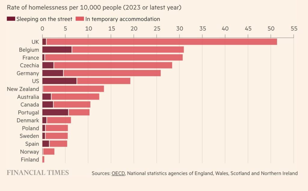 OECDの国別ホームレス数