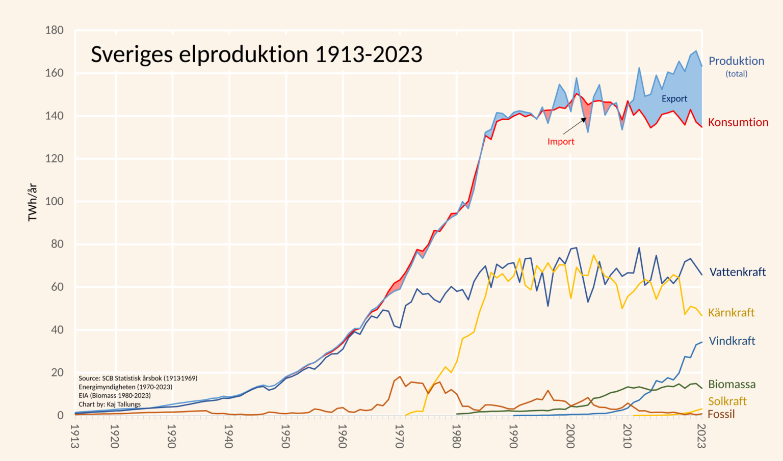 2023 年のスウェーデンの電力消費量は 1986 年以来最低レベルに