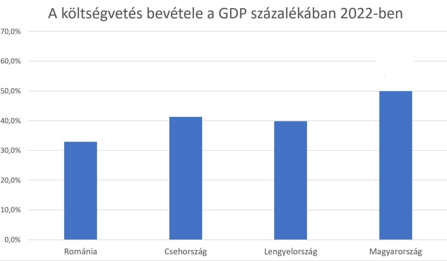 近隣諸国の中で、ハンガリーは GDP 比で最大の税額控除を行っています。しかし、国のお金は何に使われるのでしょうか？