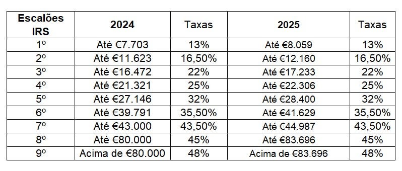 2025 年の IRS ブラケット