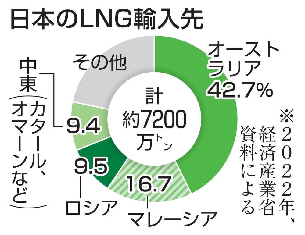 LNG供給途絶リスクを回避、イタリアから優先購入へ - 包括的な協力盛り込んだ覚書を近く締結へ ｜ 政府