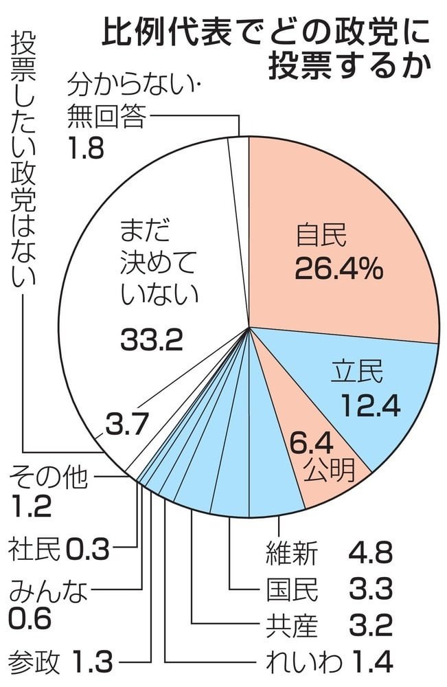比例自民26％、立民12％ 裏金考慮65％、共同通信調査 ― 石破内閣支持率は42.0％