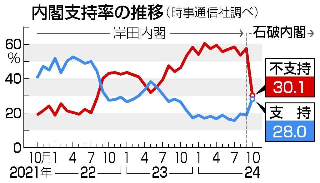 石破内閣支持２８％、発足時最低 時事世論調査