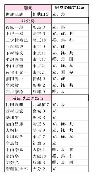野党いまだ19選挙区に候補乱立…自民は裏金議員非公認で内輪モメでも“漁夫の利”を与えるのか ―「野党はひとつにまとまる必要がある」