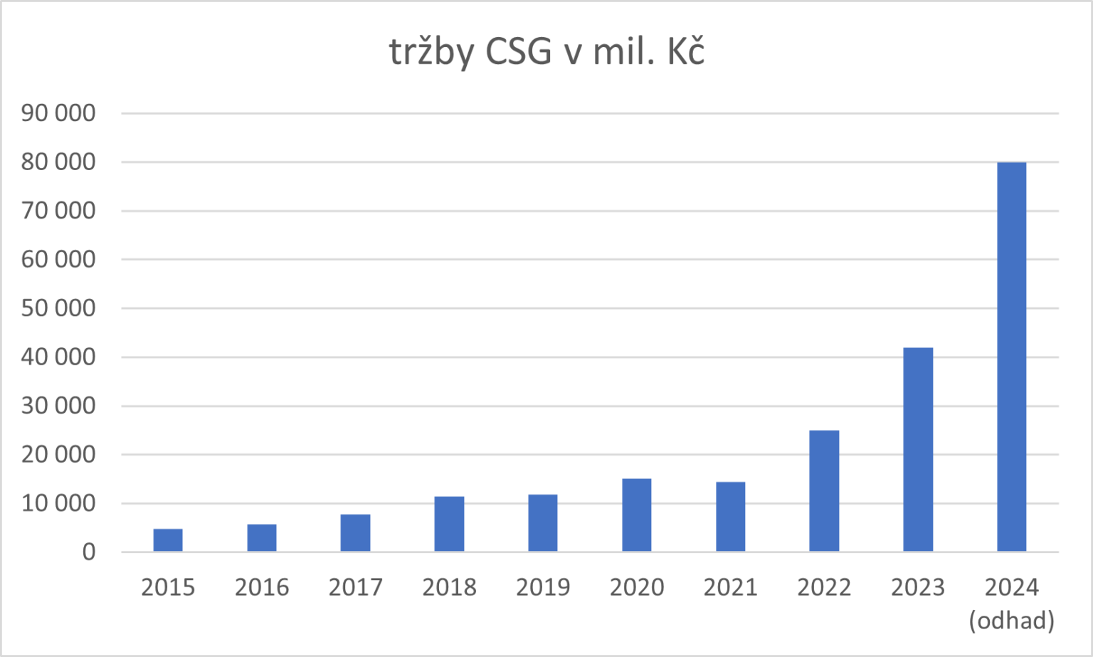 チェコの企業が CSG ほど急速に成長したのはいつですか?第一共和国のバチャ？