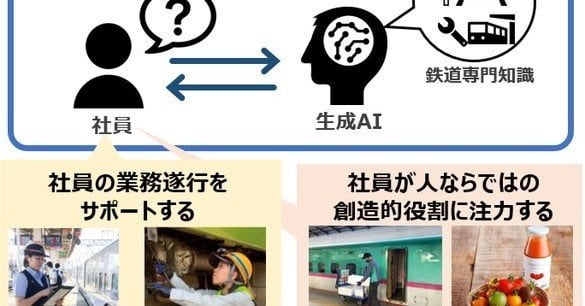 まるで「ベテラン社員が隣でアドバイス」　JR東日本が「鉄道版生成AI」の開発に着手　鉄道固有の知識を学習（1/3 ページ） - ねとらぼ｜ITmedia