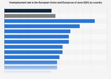フィンランドはEU内で失業率第3位にランクされる