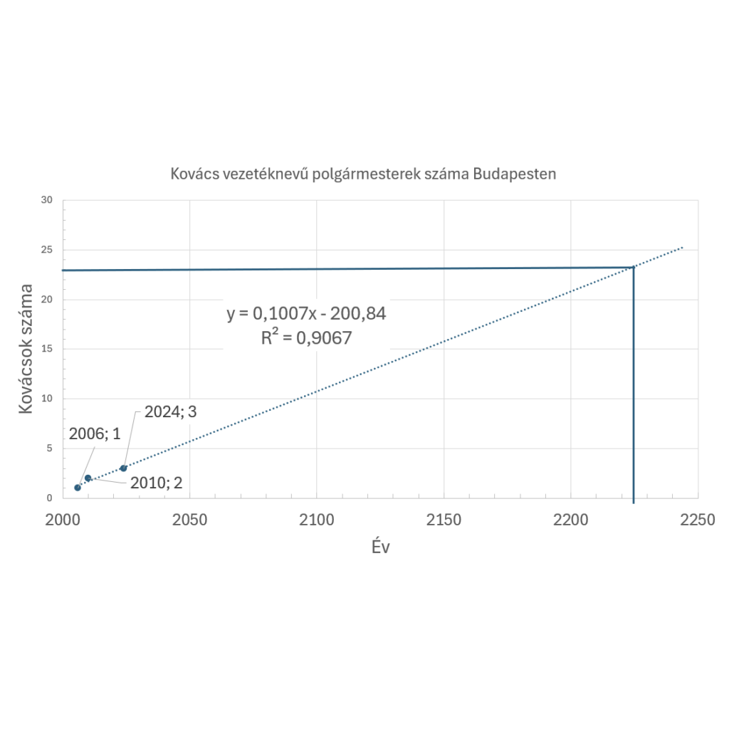 簡単な分析: 2224 年までに、ブダペストにはコヴァチという姓の市長しか存在しないでしょう。