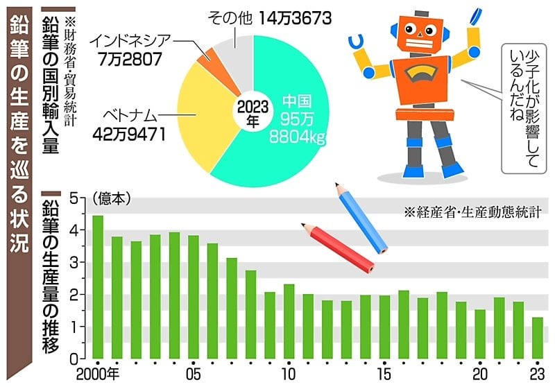 「鉛筆離れ」生産量はこの20年で3分の1に 子どもに偏った需要、少子化が影響