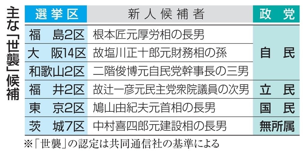自民「世襲」候補が３割弱 立民も１割超、全体で１３６人