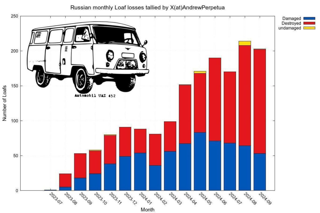 OSINTの研究者サイラスが編集した、ロシアの主要物流車両であるUAZ-452（「ブカンカ」）の月ごとの視覚的に文書化された損失のグラフ。ウクライナによるドローン生産の拡大は、ロシアの現場物流への攻撃の拡大に着実につながっている。