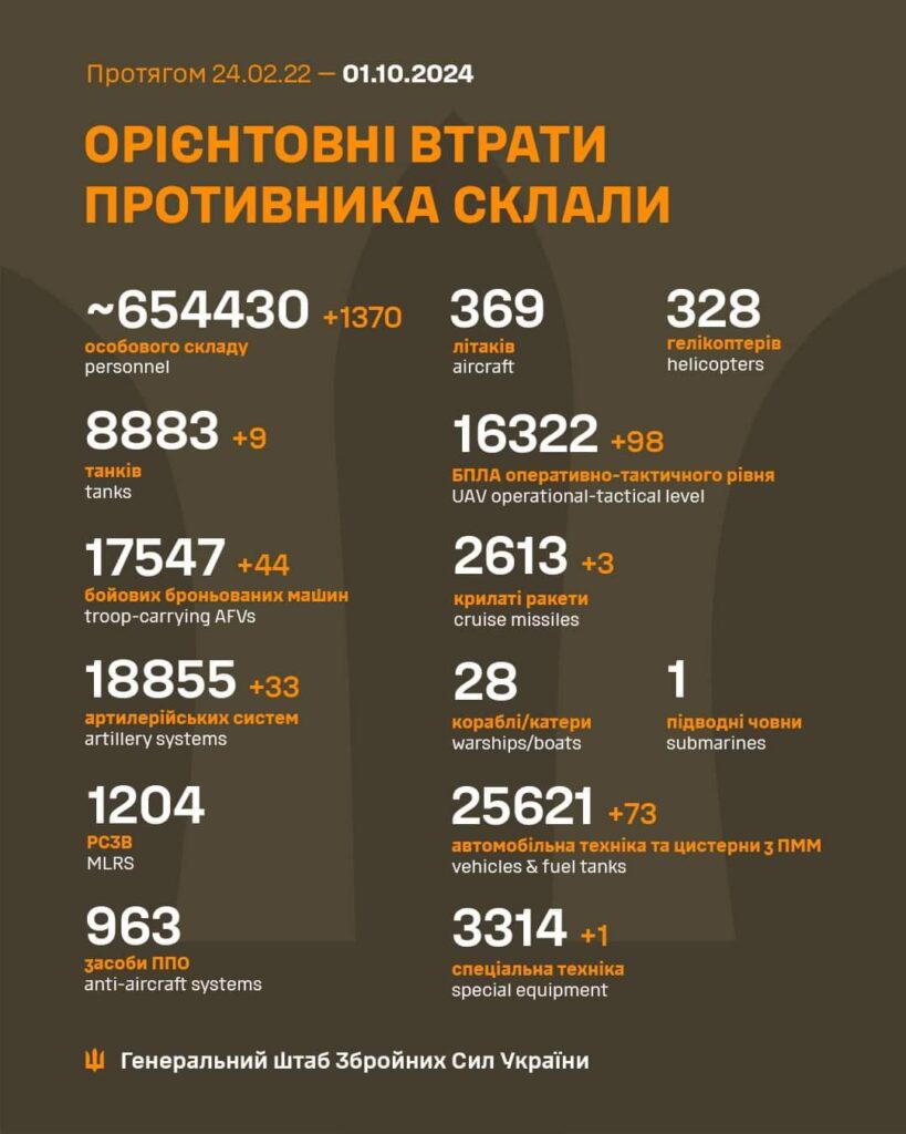 2024年10月1日時点のロシアの損失