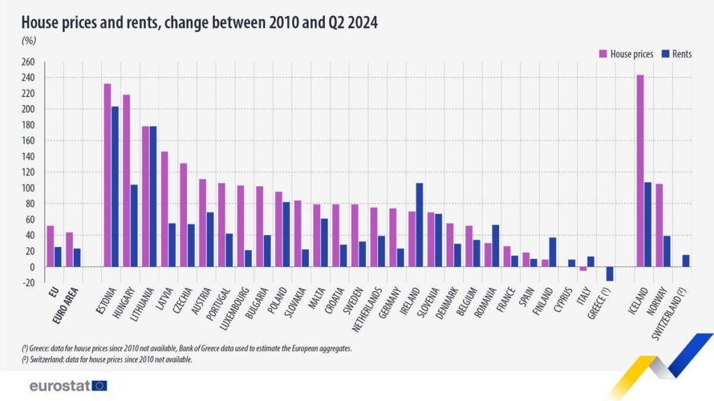 2024 年から 2010 年の間に、家賃は 106% 上昇しました